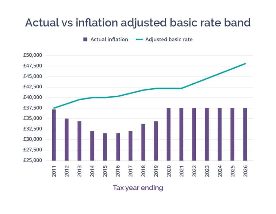 Actual vs inflation adjusted basic rate band graph