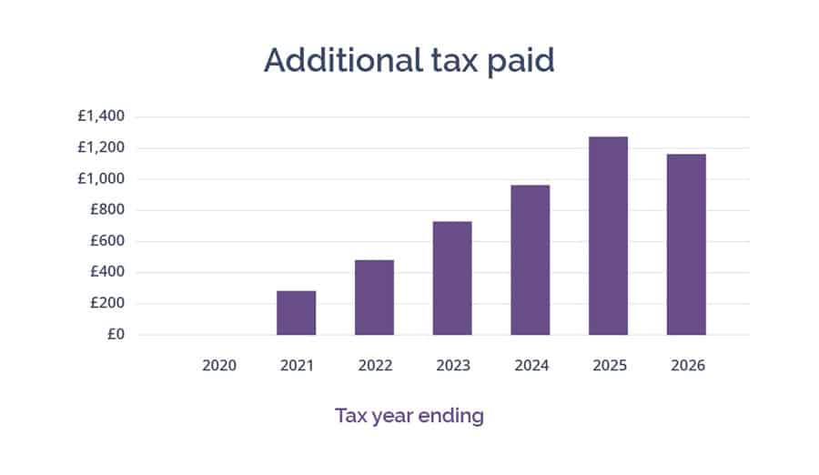 Additional tax paid graph