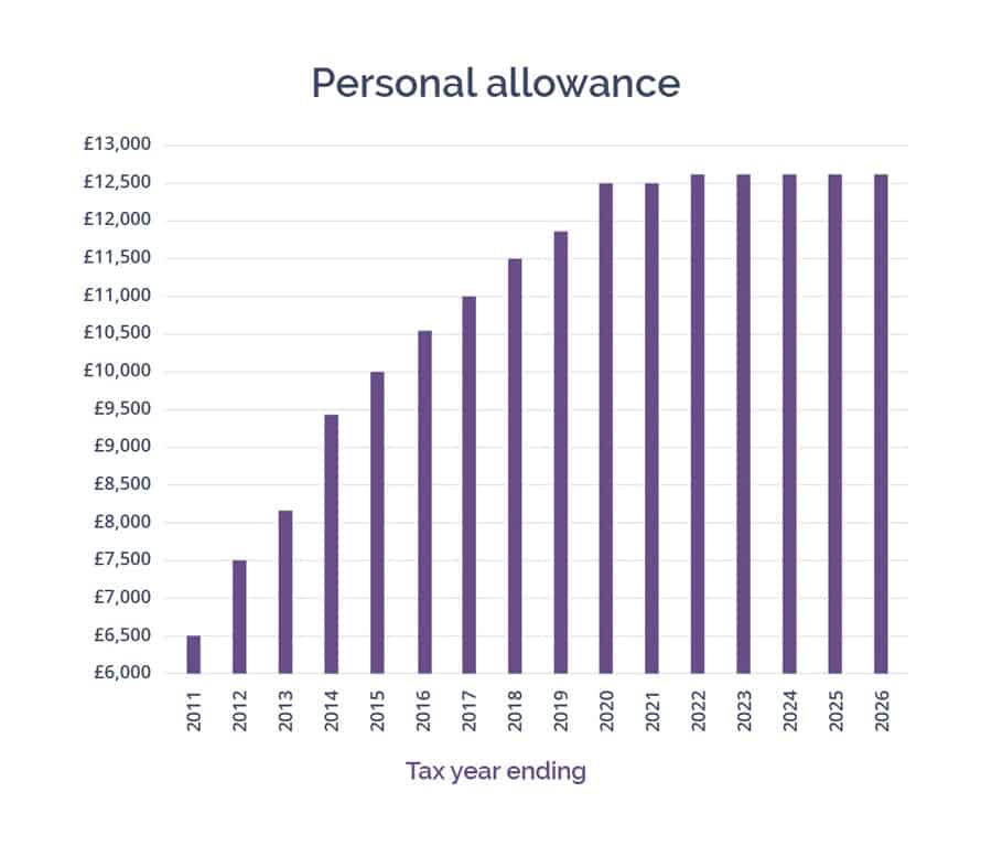 Personal Allowance graph