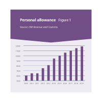 Fig 1. Personal allowance