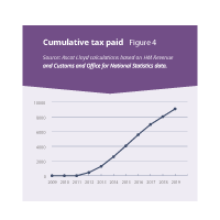 Fig 4. Cumulative tax paid